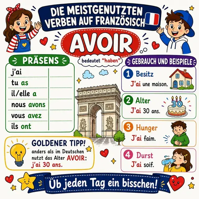 Mindmap: Verb AVOIR