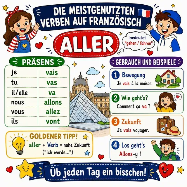 Mindmap: Verb ALLER